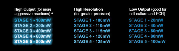 Lumidox II Stages 600