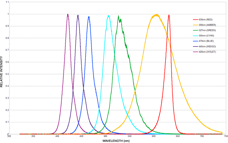 Visible Wavelengths